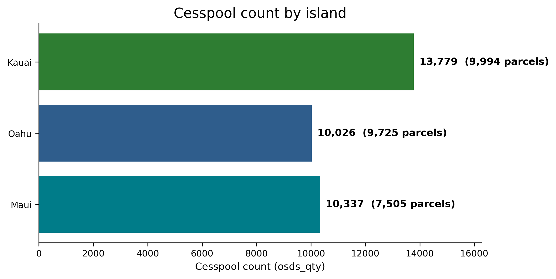Horizontal bar chart showing cesspool counts by island.