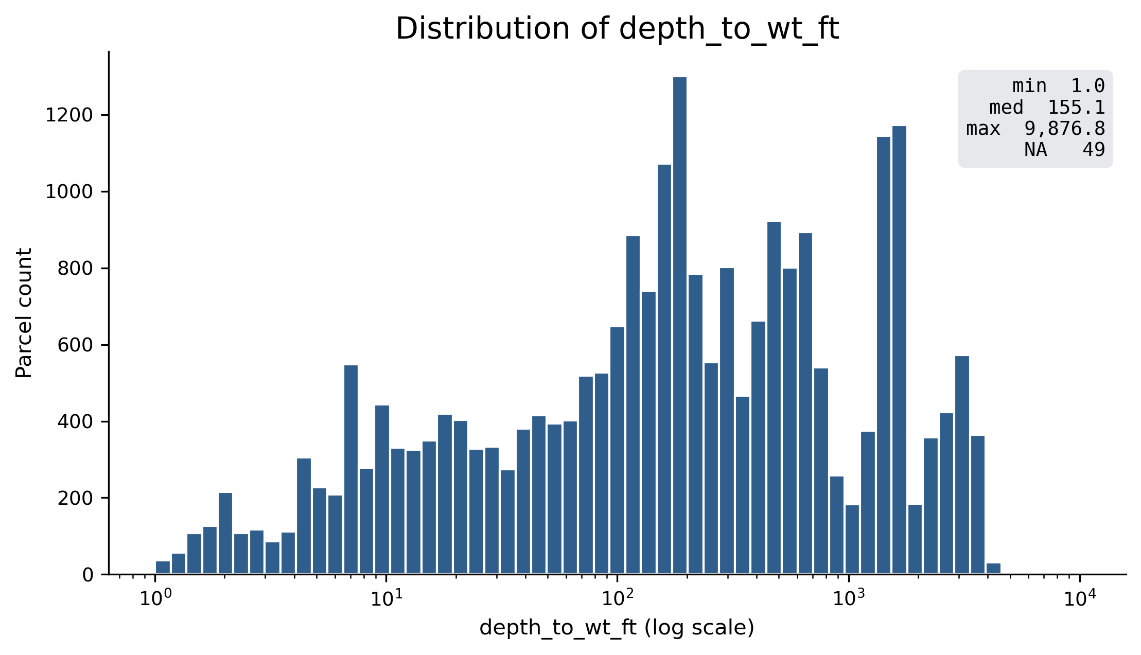 Histogram showing the distribution of depth to water table in feet on a log-scale x-axis.