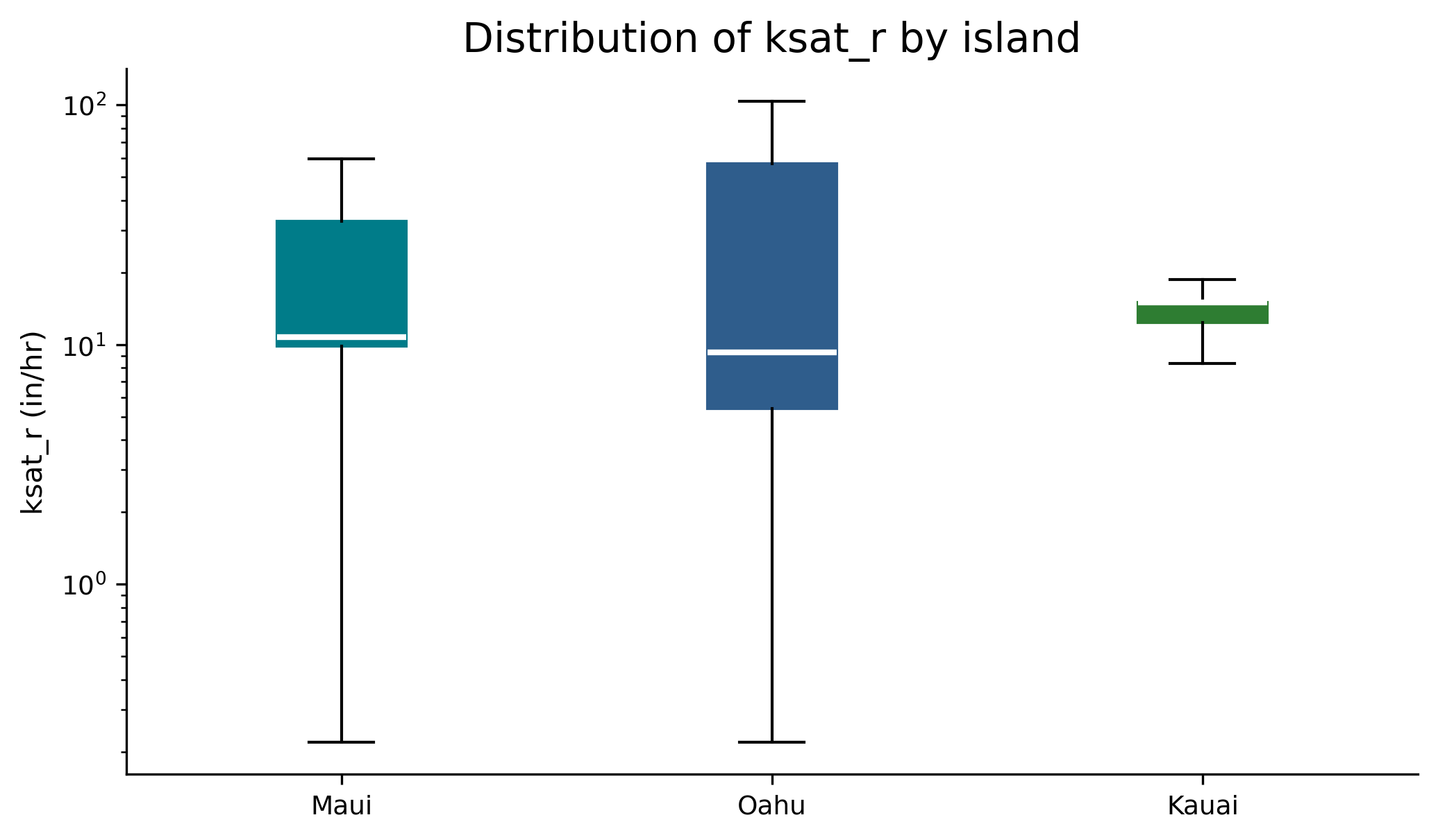 Boxplot showing ksat_r distributions for Maui, Oahu, and Kauai.