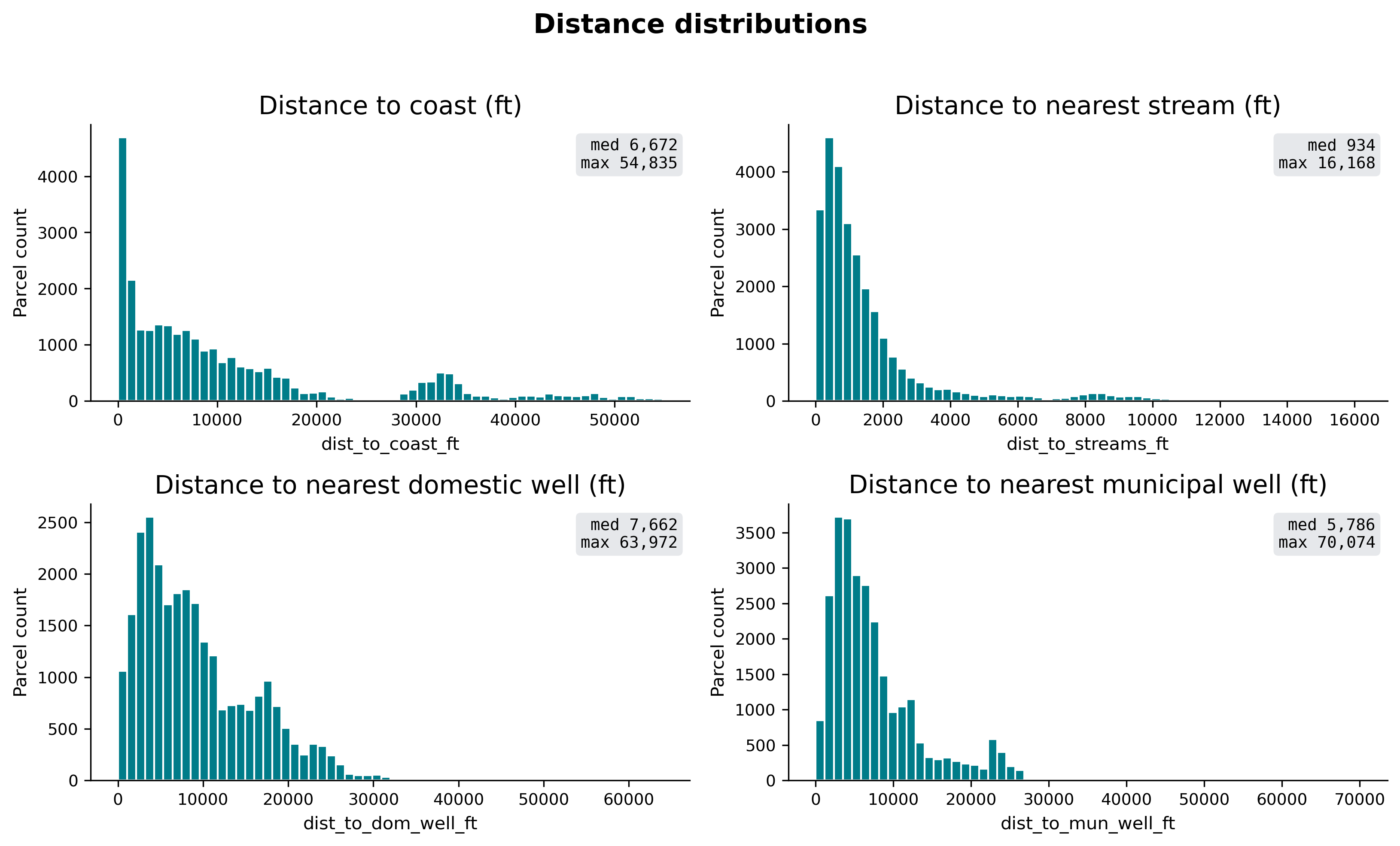 Four-panel histogram showing distance distributions to coast, streams, domestic wells, and municipal wells.