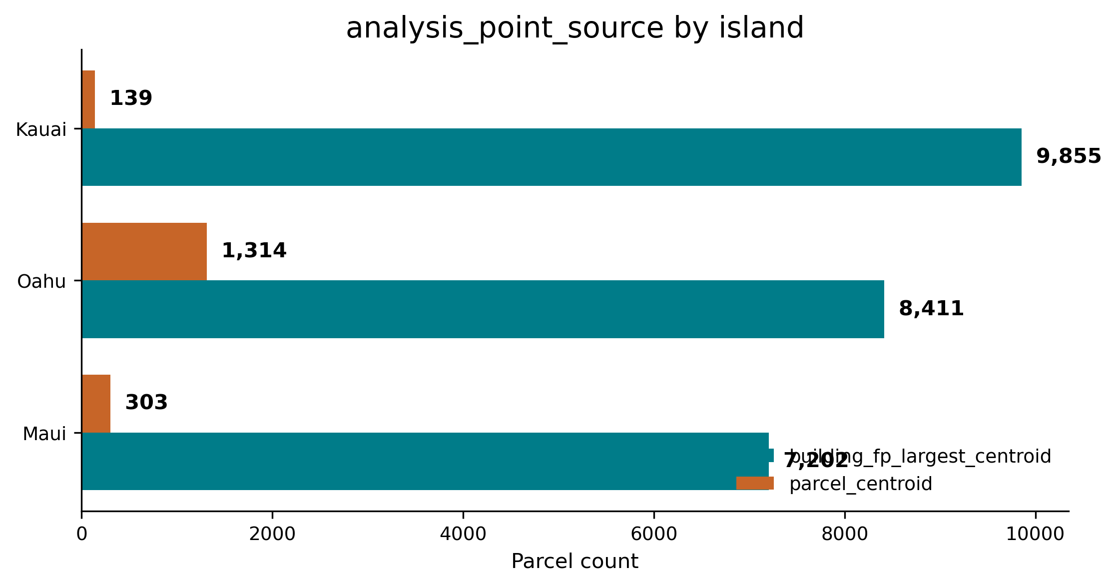 Horizontal grouped bar chart showing analysis point source counts by island.