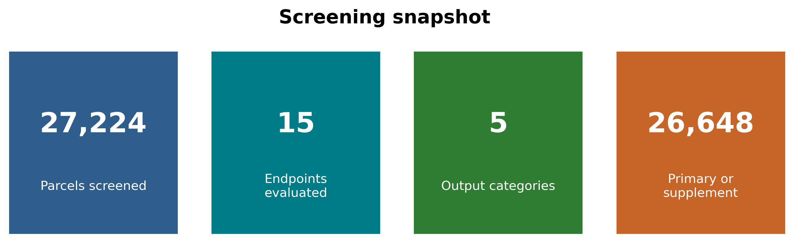 Four summary tiles showing parcels screened, endpoints evaluated, output categories, and parcels with a primary or supplement endpoint.