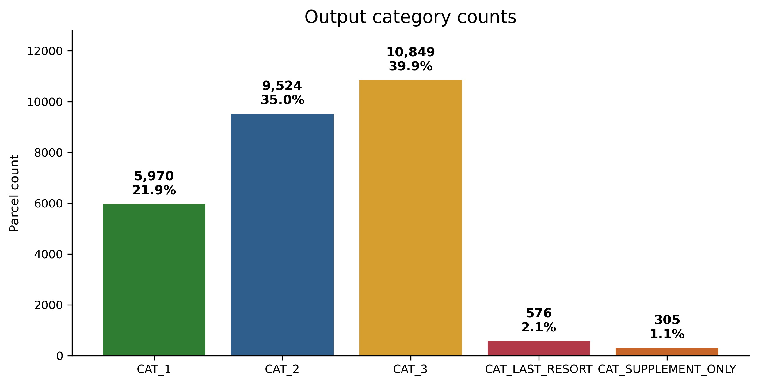 Bar chart showing parcel counts for the five output categories.