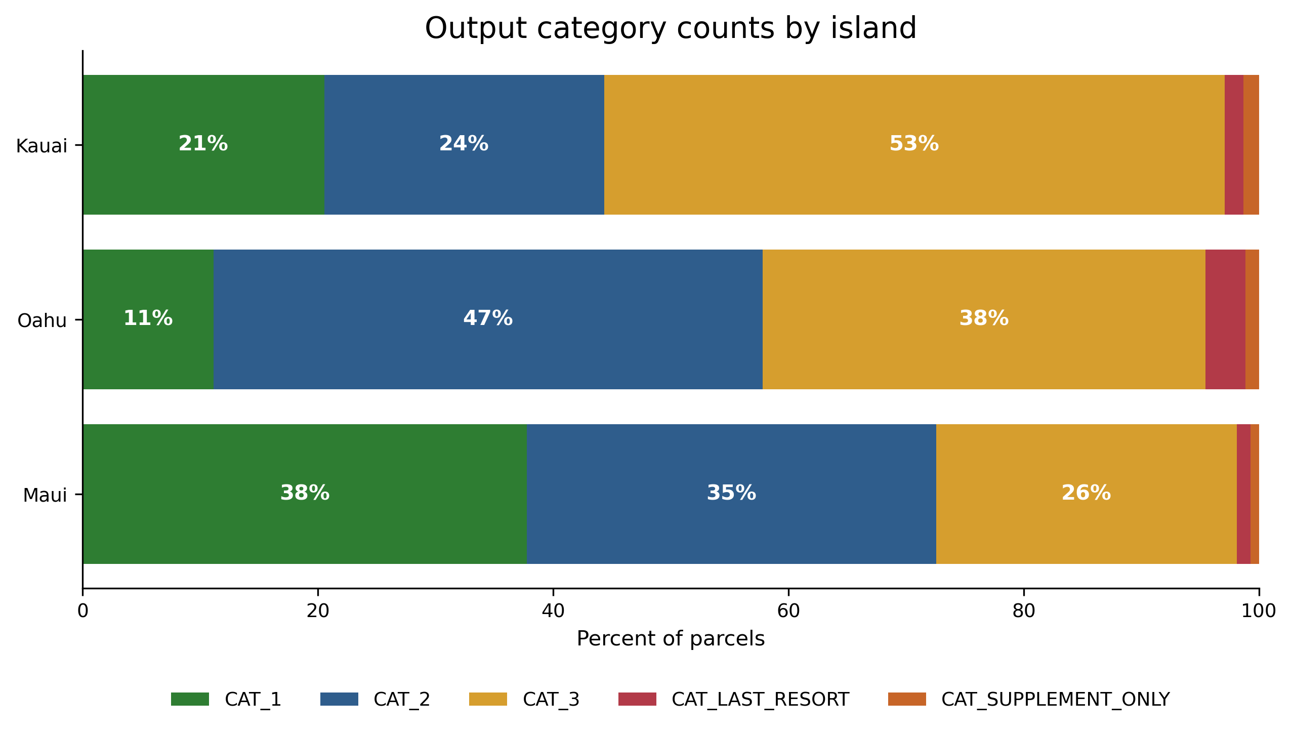 Stacked horizontal bar chart showing output category mix by island.
