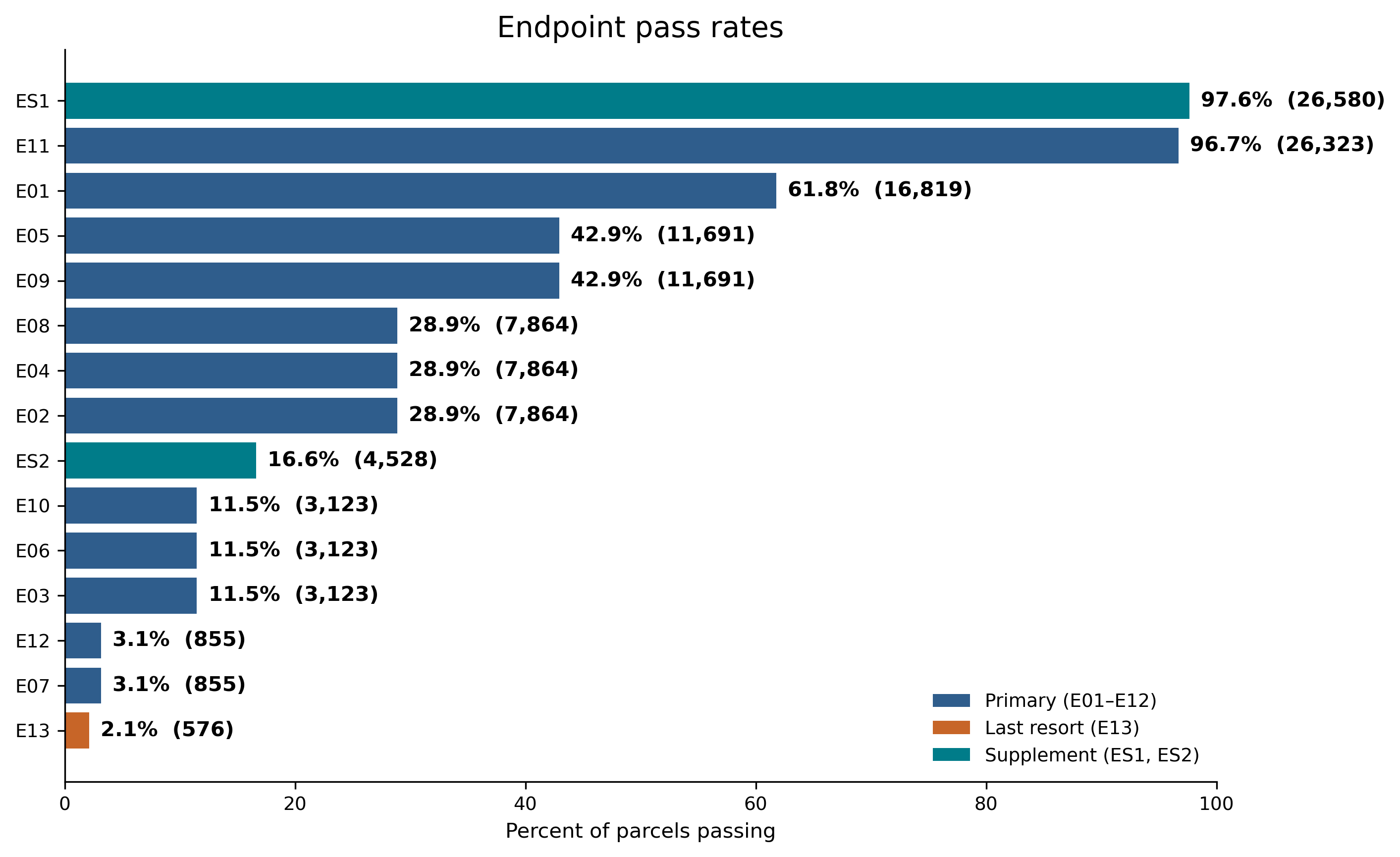 Horizontal bar chart showing pass rates for E01 through E13, ES1, and ES2.