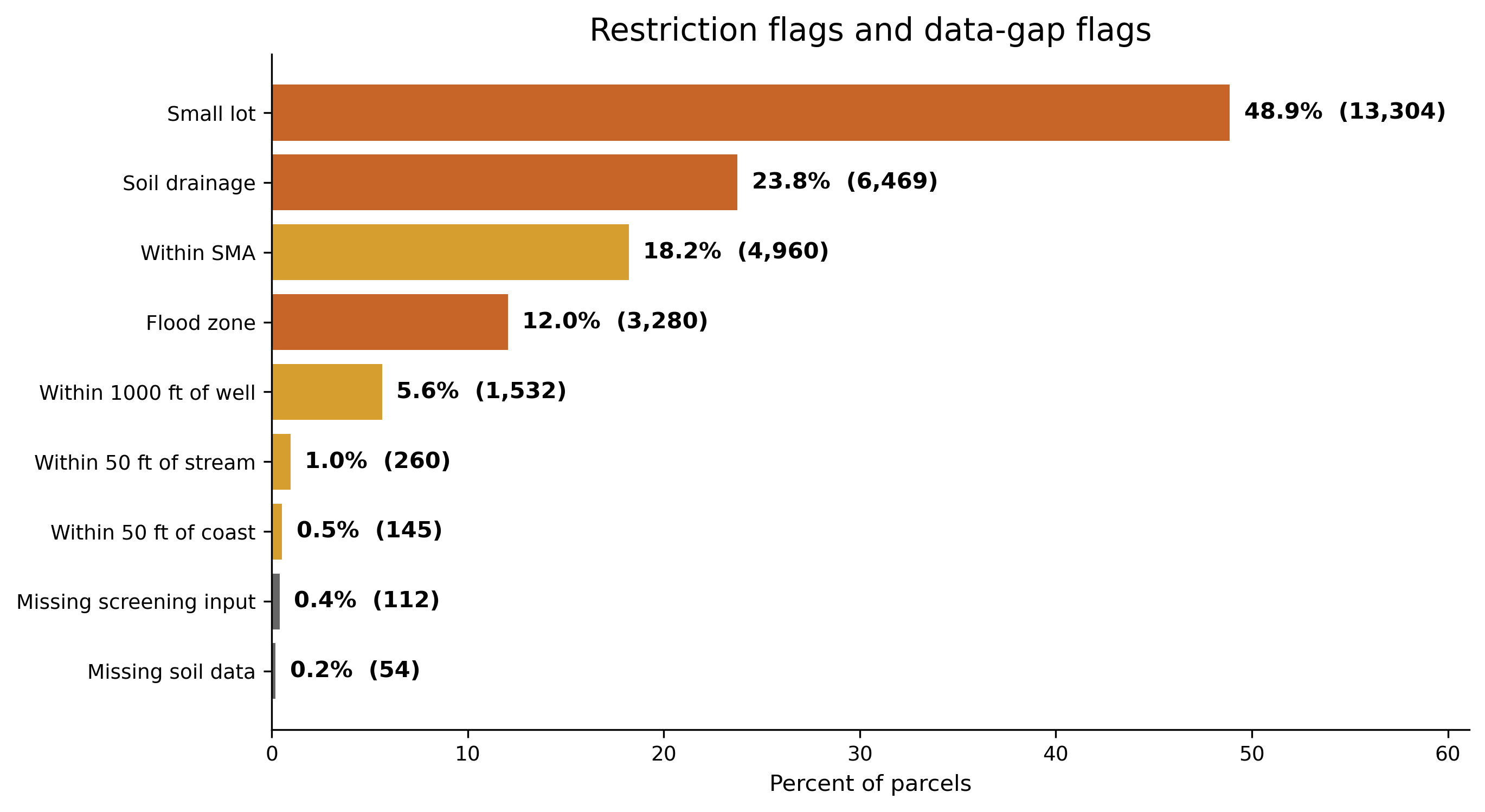 Horizontal bar chart showing planning, restriction, and data-gap flag counts.