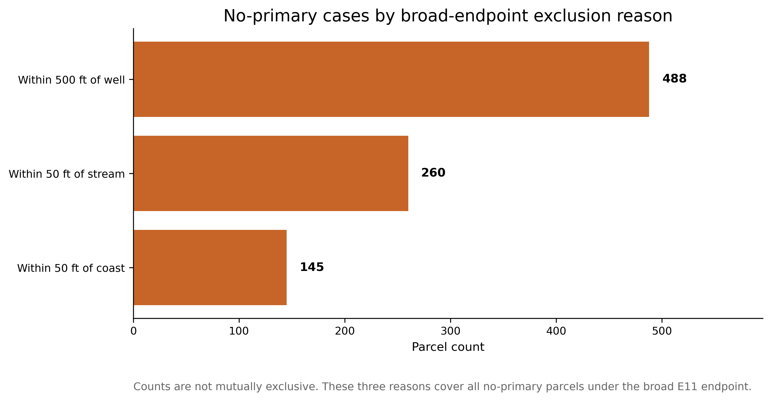 Horizontal bar chart showing no-primary parcel counts for well setback, stream setback, and coast setback reasons.