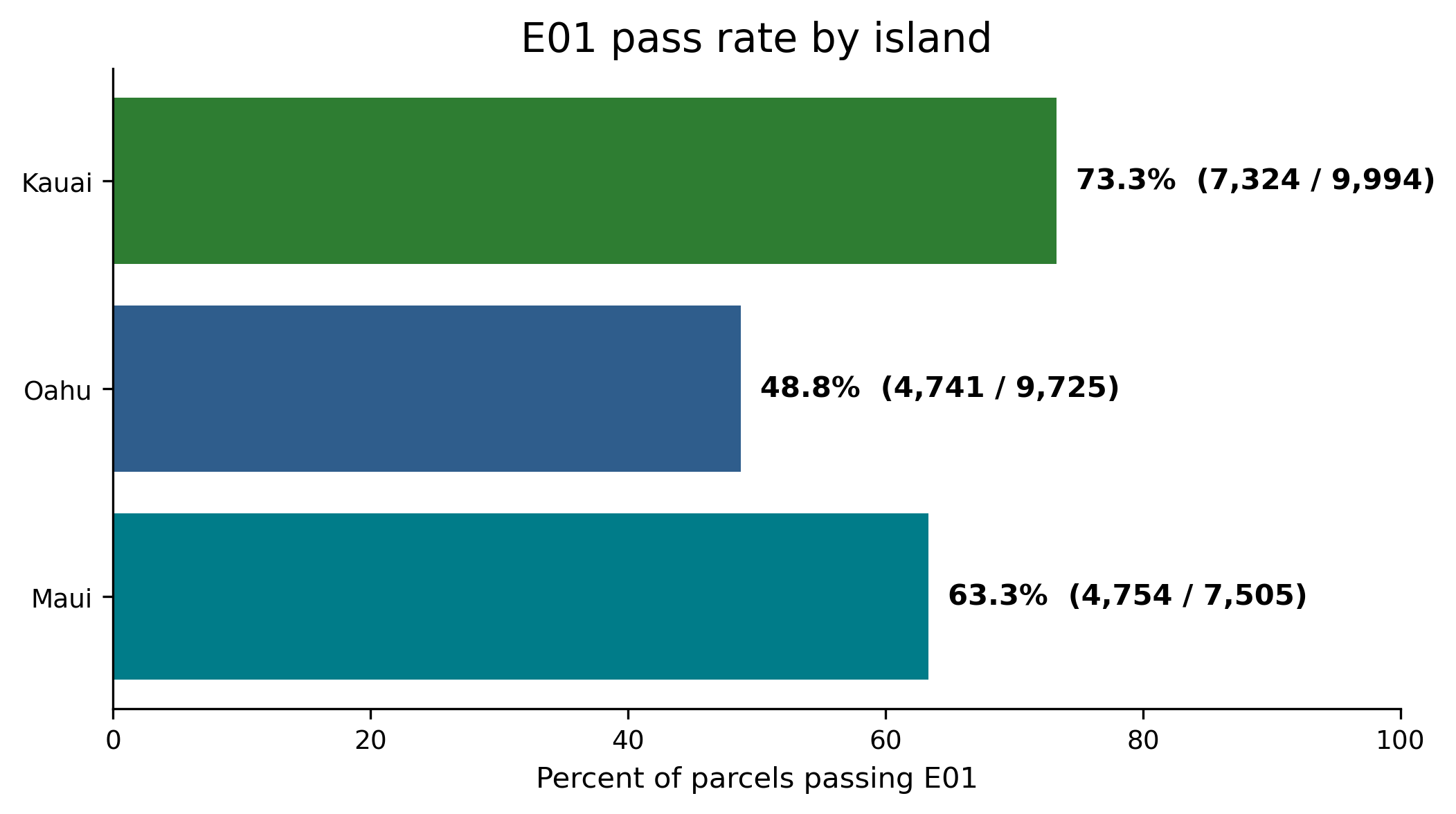 Horizontal bar chart showing E01 pass rate by island.